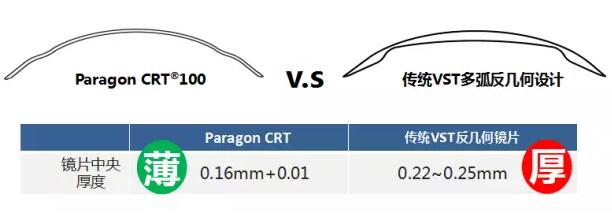 更輕、更薄、更安心！全新CRT讓控制近視更簡單