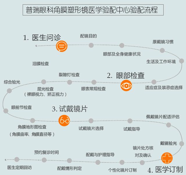 近視的你知道驗(yàn)配流程嗎？
