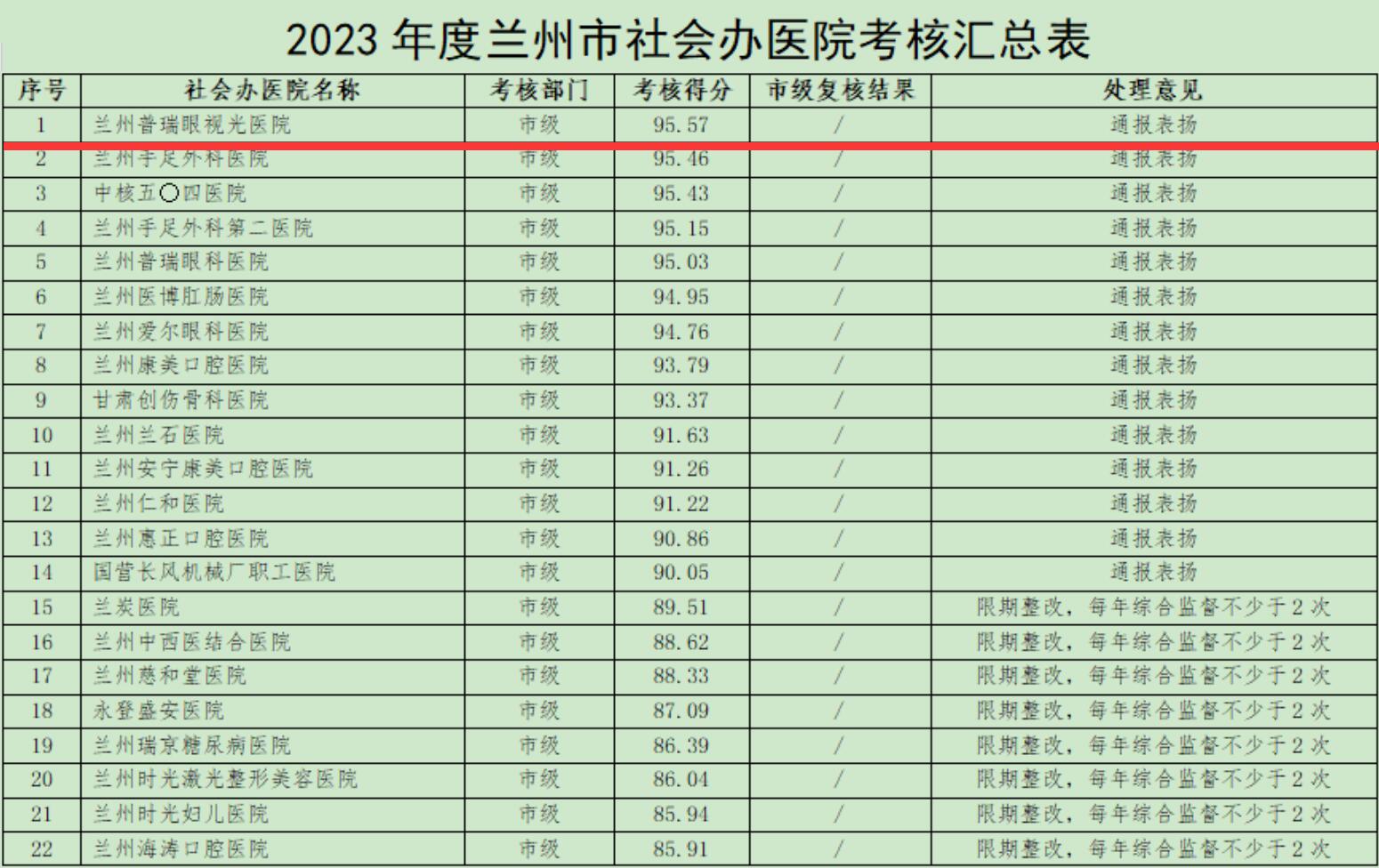 喜訊！2023年度全市社會辦醫(yī)院考核結果,我院位居首位